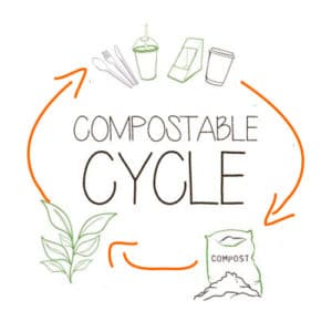 ciclo della compostabilità ekoe.org