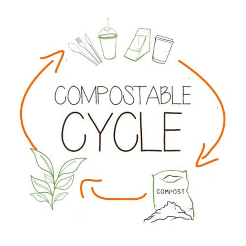 ciclo della compostabilità ekoe.org