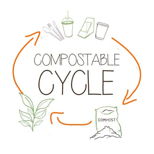 ciclo della compostabilità ekoe.org