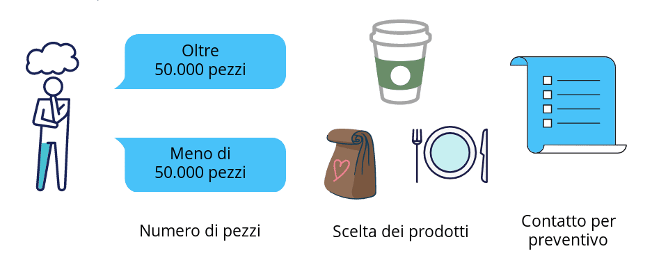 processo personalizzazione